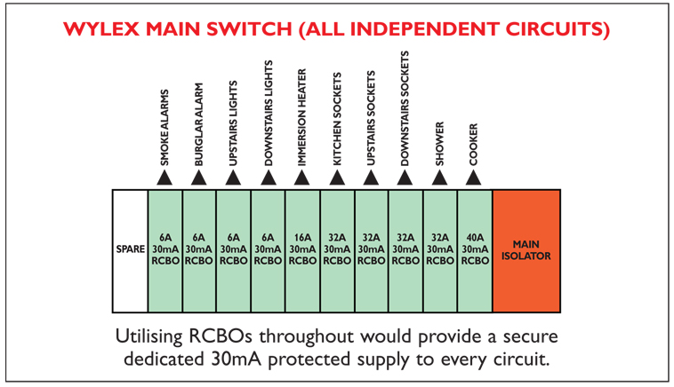 Consumer Unit Configurations