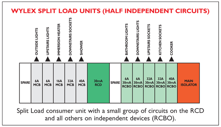 Consumer Unit Configurations