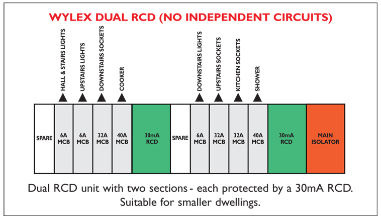 Consumer Unit Configurations