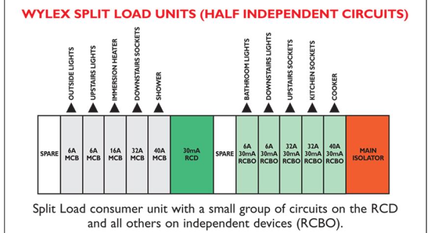 Consumer Unit Configurations